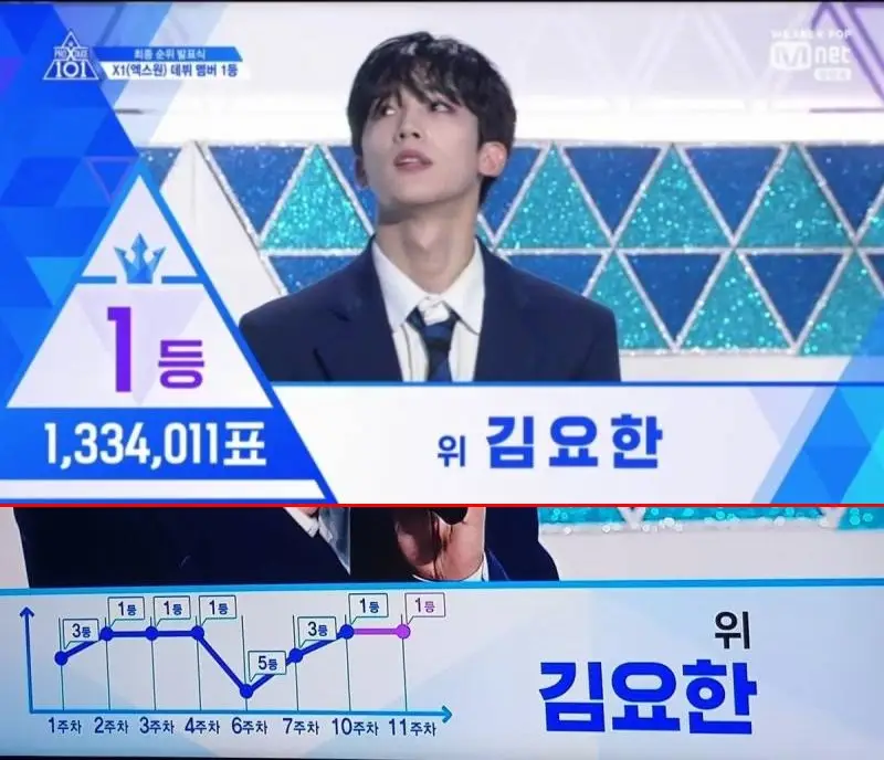 [프듀X101] 방금 1등 선발 연습생의 순위 추이