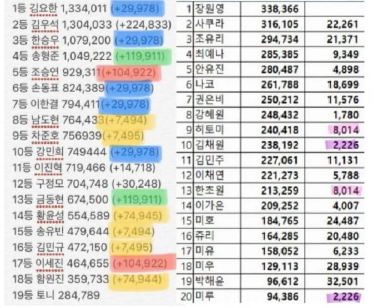 '프듀 순위조작 의혹' 휴대전화 압수수색 영장 잇따라 기각