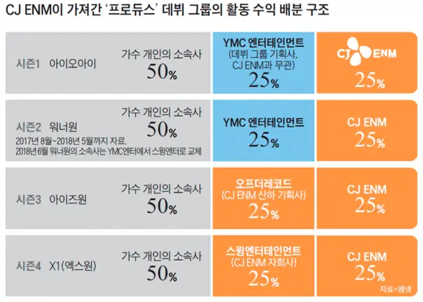 프로듀스 데뷔 그룹 수익 배분 구조