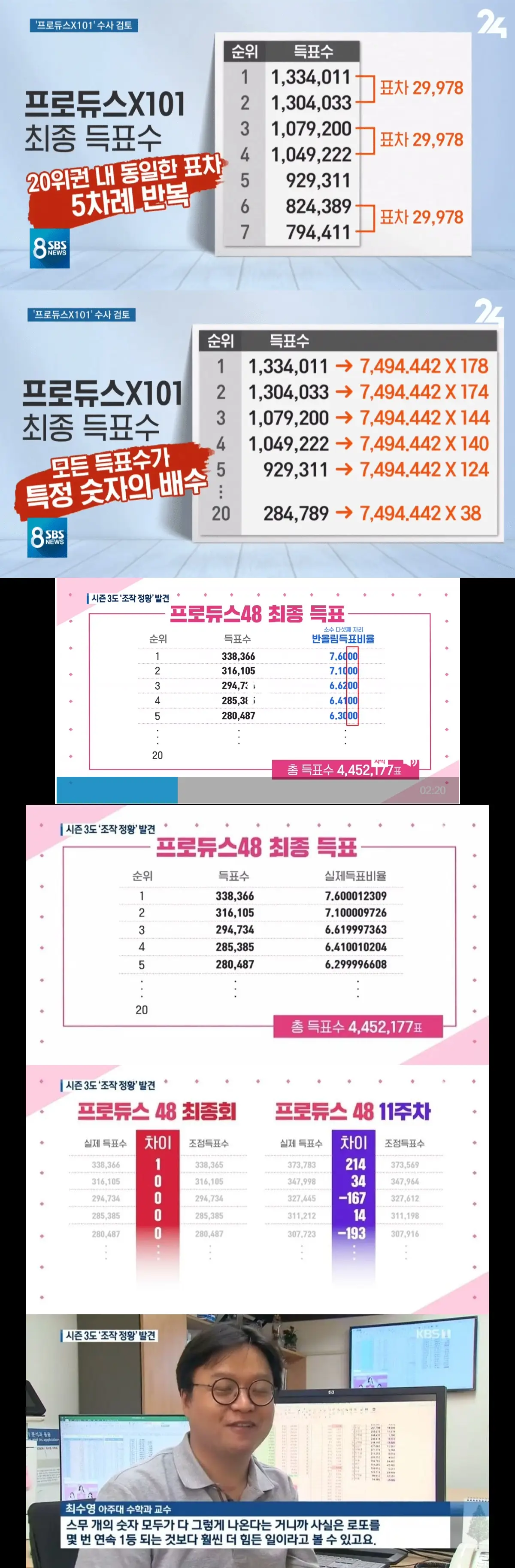 숫자는 거짓말을 하지 않는다. (feat.프로듀스)