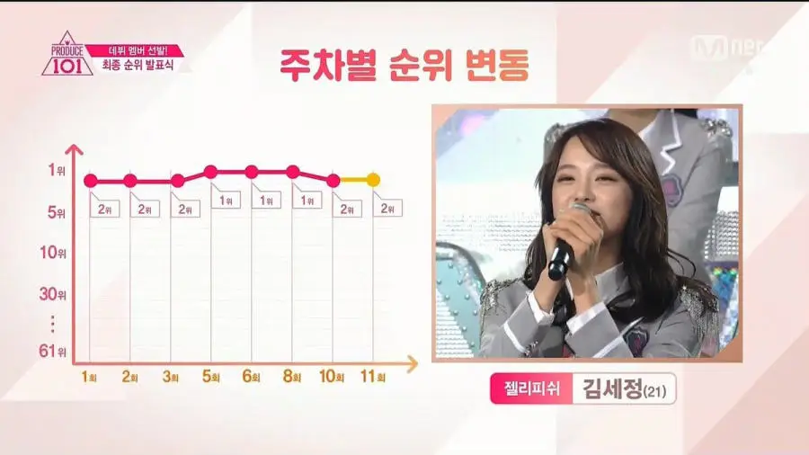 프로듀스에서 가장 깨지기 힘든 기록중 하나