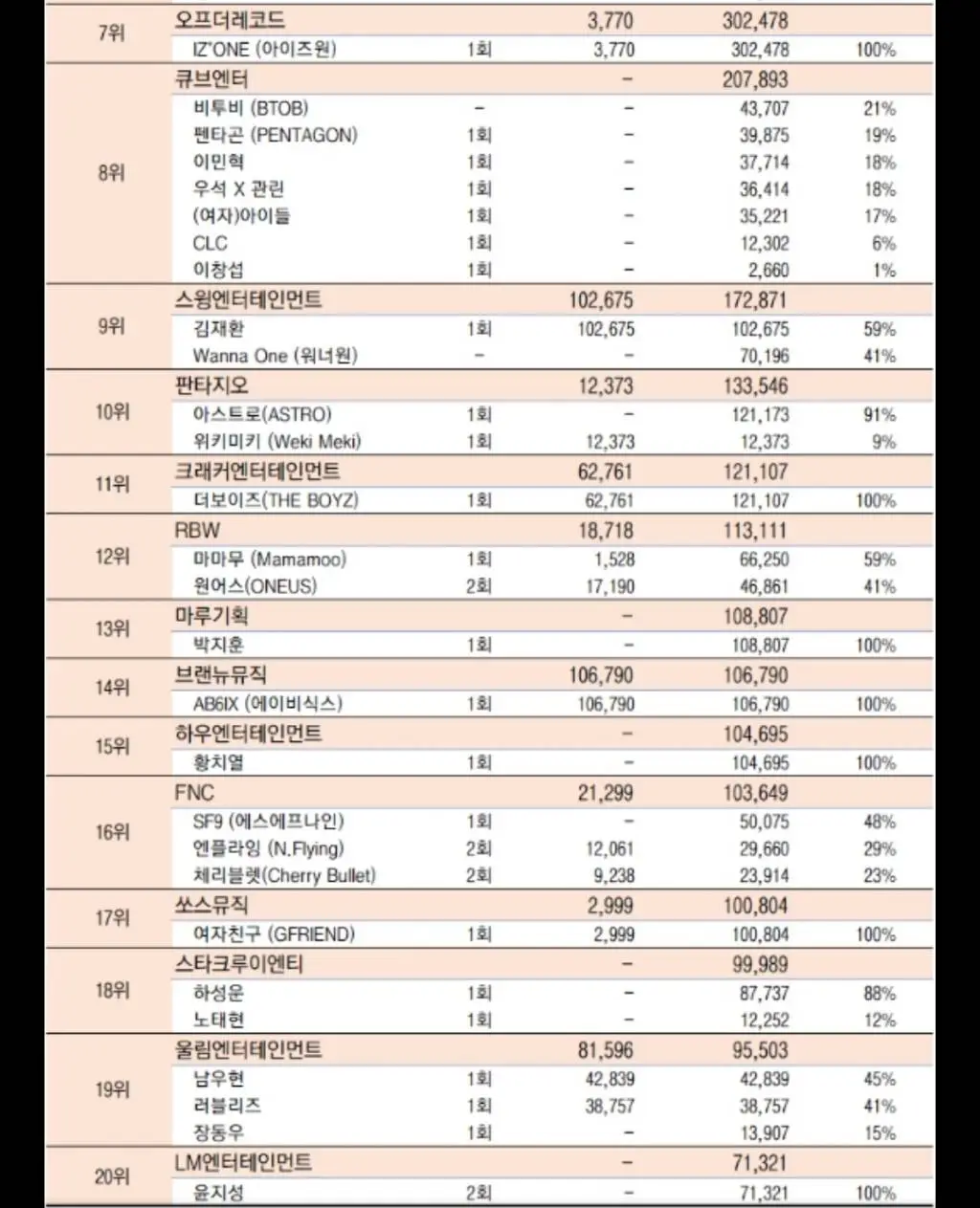 2019 음반 판매 TOP20 기획사별 정리