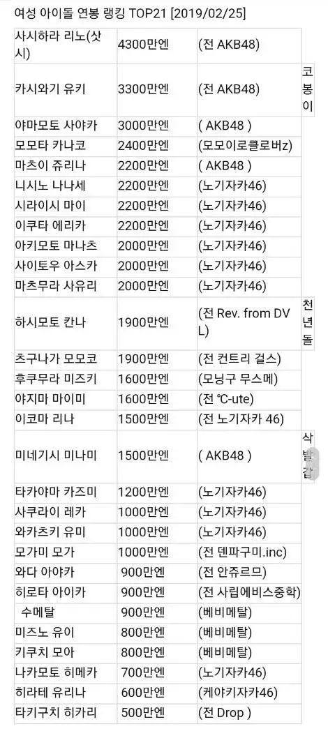 일본 걸그룹 연봉 TOP 21