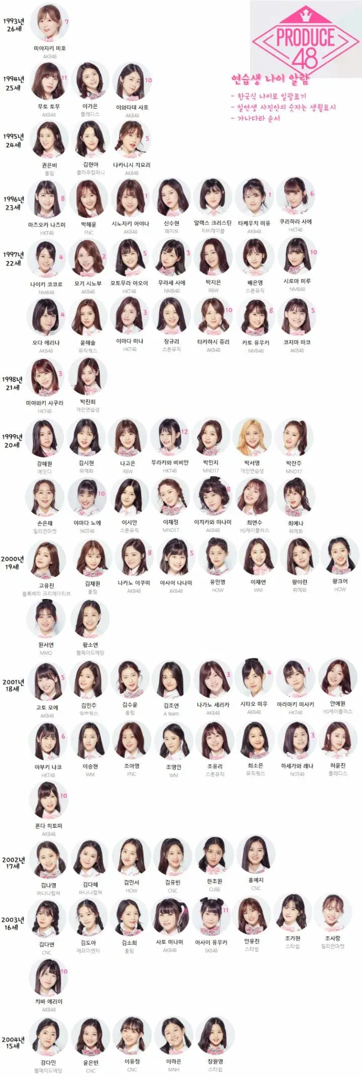 프로듀스 48 출연자 나이정리