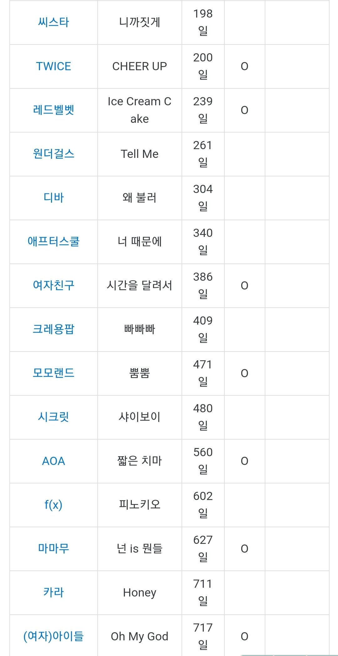 걸그룹 지상파1위까지 걸린 시간