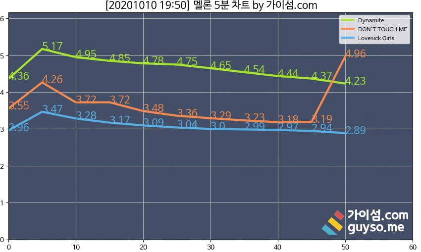 환불원정대 방송 끝난후 멜론 5분 차트