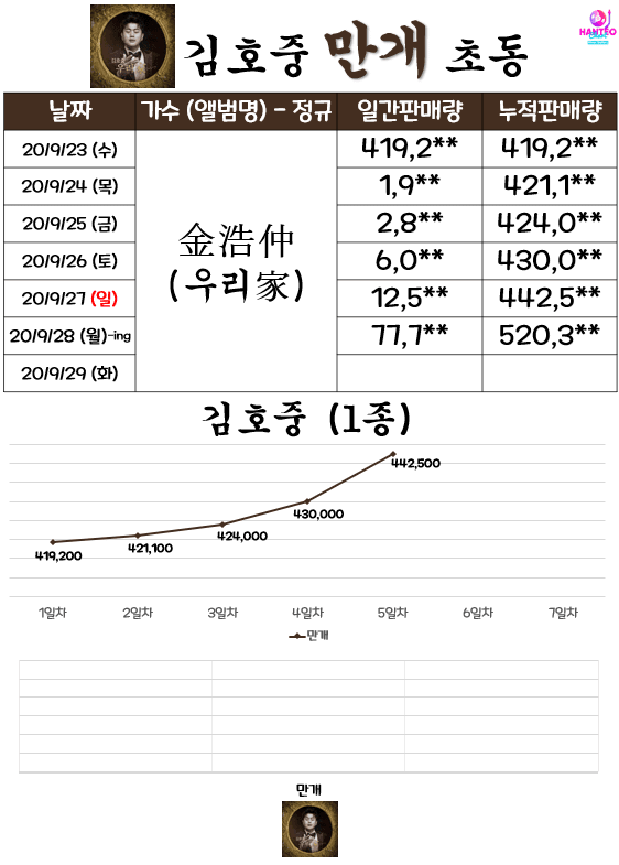김호중 초동 52만 돌파