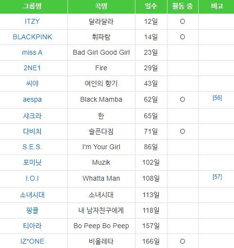 걸그룹 지상파1위까지 걸린 시간