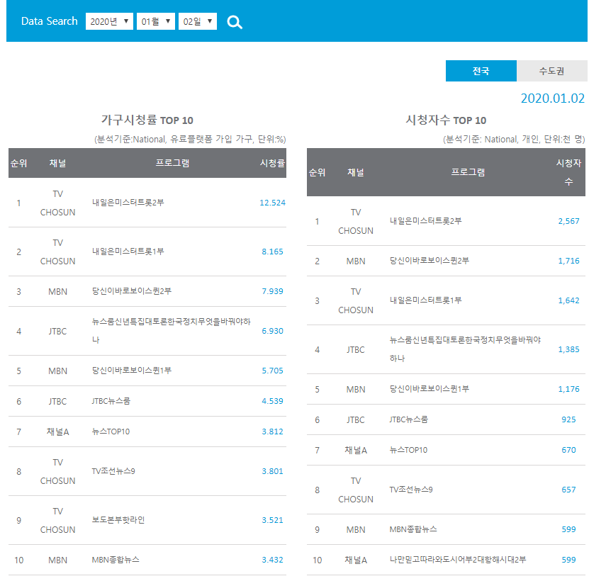 ‘미스터트롯’ 첫방송부터 시청률 12.524%, 역대급 기록
