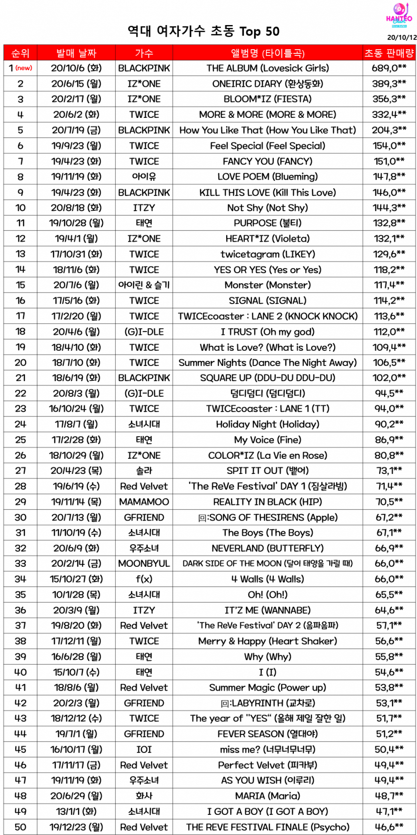 역대 여자가수 초동 top 50 / 역대 전체(솔로 포함) 초동 top 50