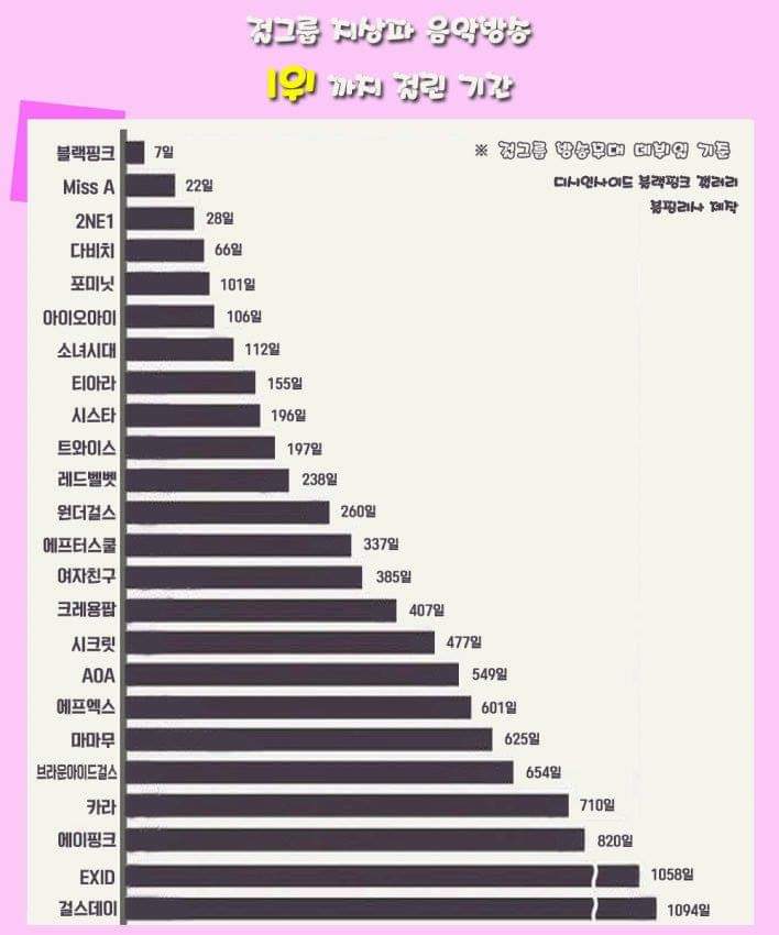 1위하는데 기간