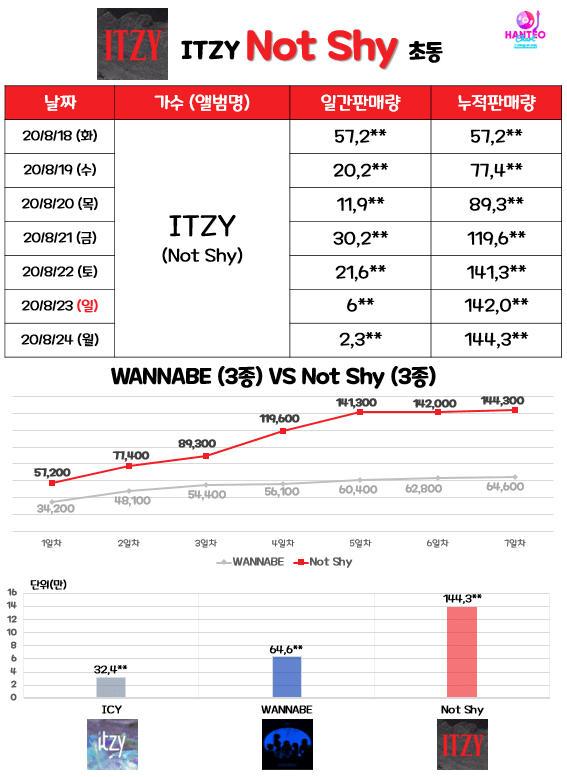 ITZY(있지) Not Shy 초동.end