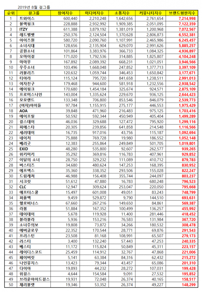 [걸그룹브랜드평판2019년8월빅데이터] 1위 트와이스, 2위 블랙핑크, 3위 ITZY