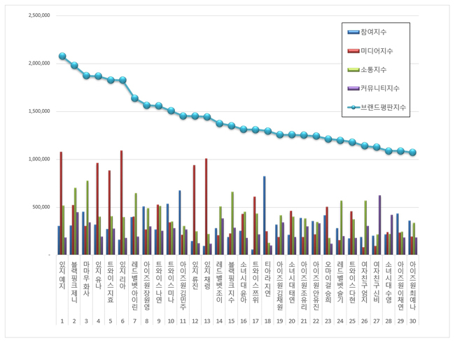 [걸그룹 개인 브랜드 평판 8월 빅데이터] 1위 있지 예지, 2위 블랙핑크 제니, 3위 마마무 화사