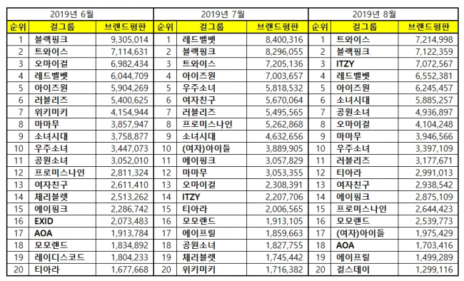 [걸그룹브랜드평판2019년8월빅데이터] 1위 트와이스, 2위 블랙핑크, 3위 ITZY