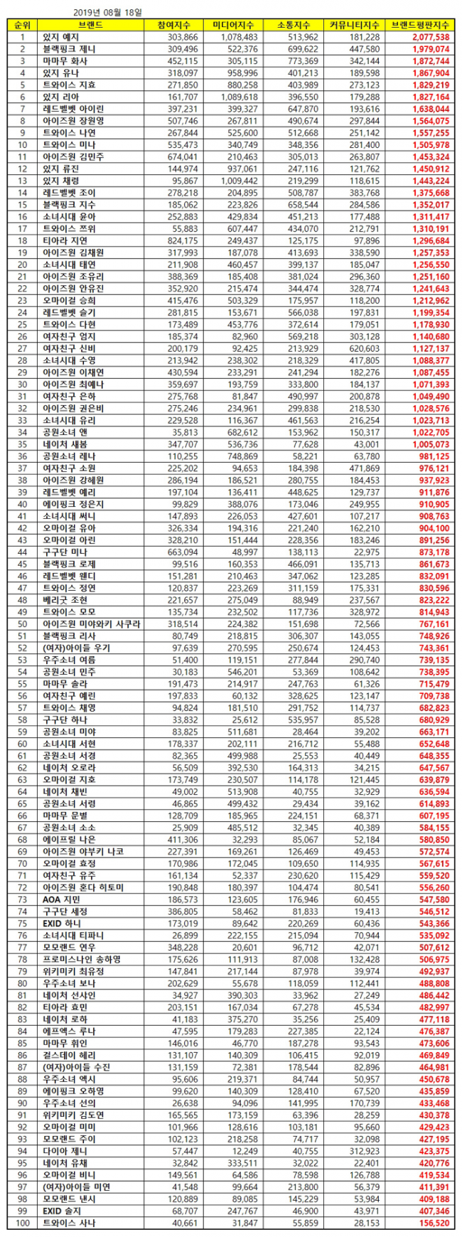 [걸그룹 개인 브랜드 평판 8월 빅데이터] 1위 있지 예지, 2위 블랙핑크 제니, 3위 마마무 화사