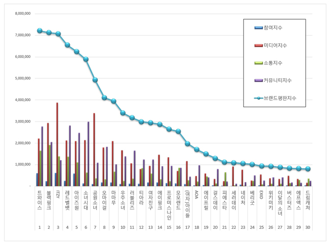 [걸그룹브랜드평판2019년8월빅데이터] 1위 트와이스, 2위 블랙핑크, 3위 ITZY