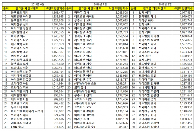 [걸그룹 개인 브랜드 평판 8월 빅데이터] 1위 있지 예지, 2위 블랙핑크 제니, 3위 마마무 화사