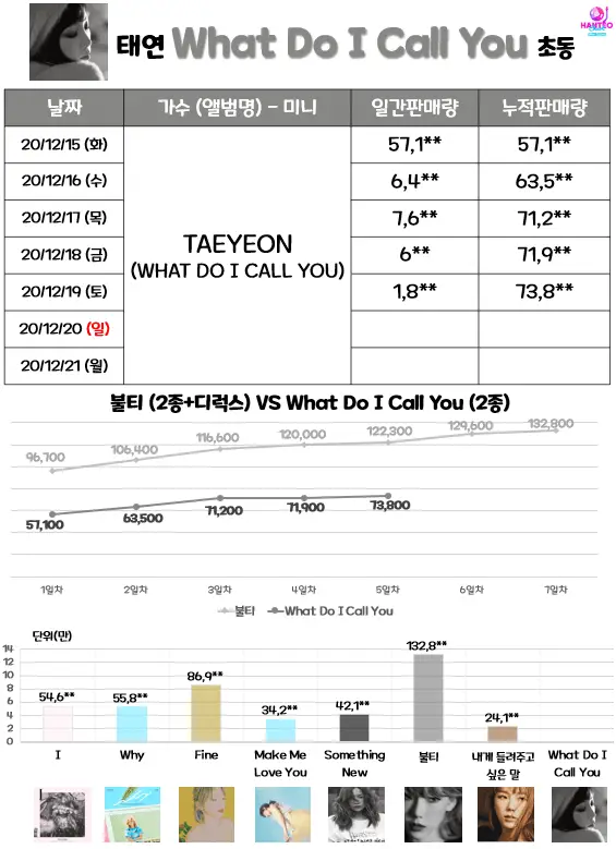 태연 미니앨범 초동 5일차.end