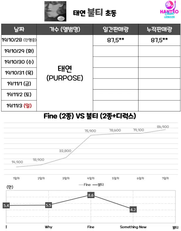 태연 정규 2집 <PURPOSE> 하루만에 여솔 초동 1위 갱신