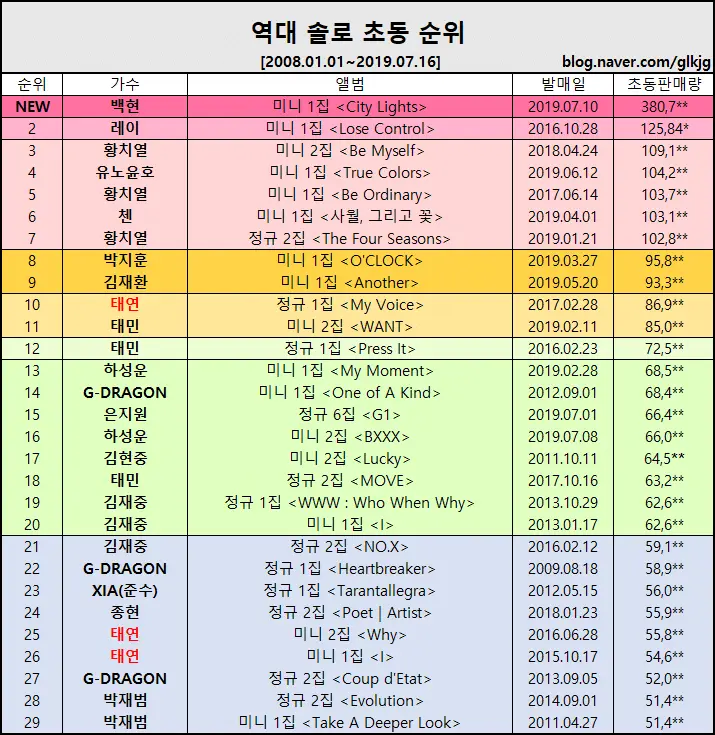 역대 솔로가수 초동 판매량