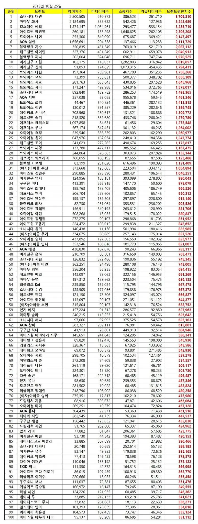 태연, 10월 걸그룹 개인 브랜드 평판 1위