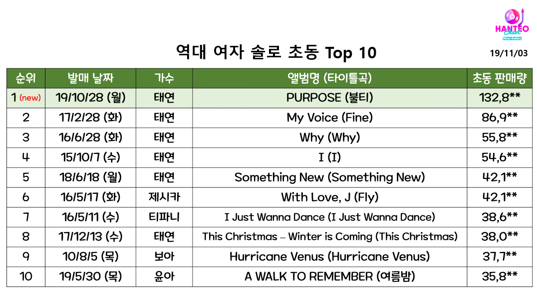 역대 여자 솔로 초동 top 10