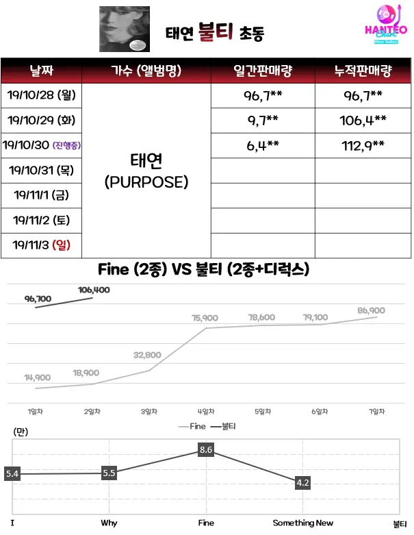 태연 정규 2집 초동 3일차 11만장 돌파