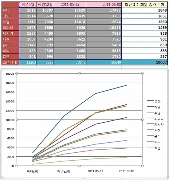 일본내 소녀시대 멤버별 인기순위