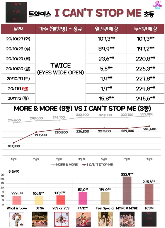 트와이스 정규2집 초동.end