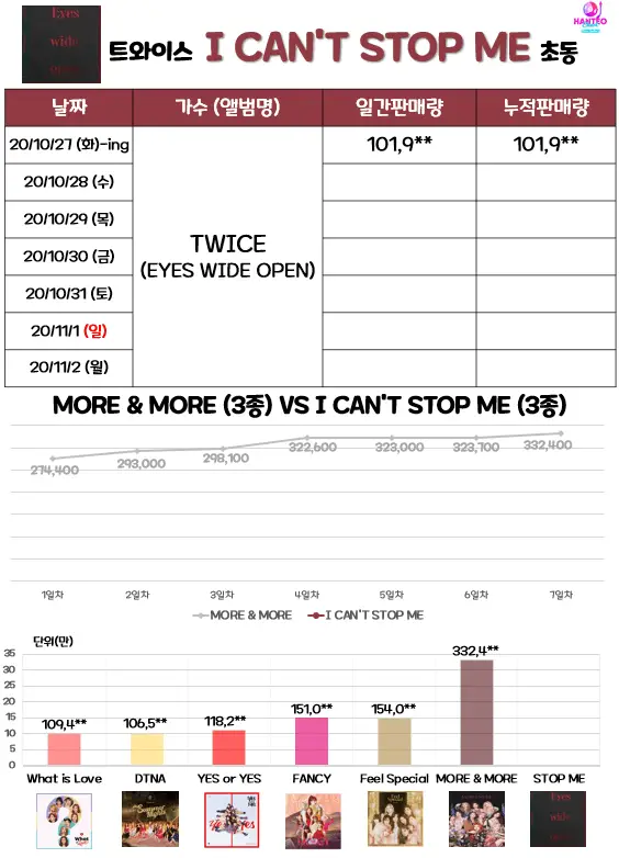 트와이스 정규 2집 초동 집계 시작.ing