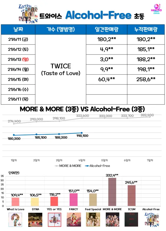 트와이스'Taste of Love' 초동 5일차 판매량