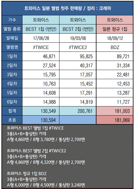 트와이스 #TWICE2 번안 앨범 초동 20만장 돌파