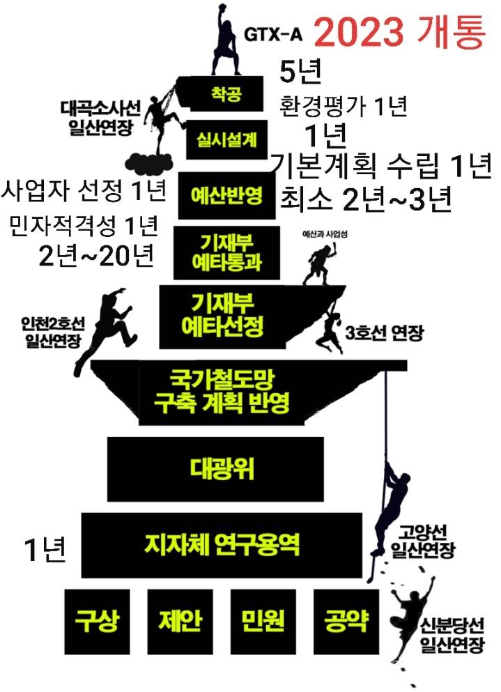 지하철 노선 하나 놓는데 걸리는 과정