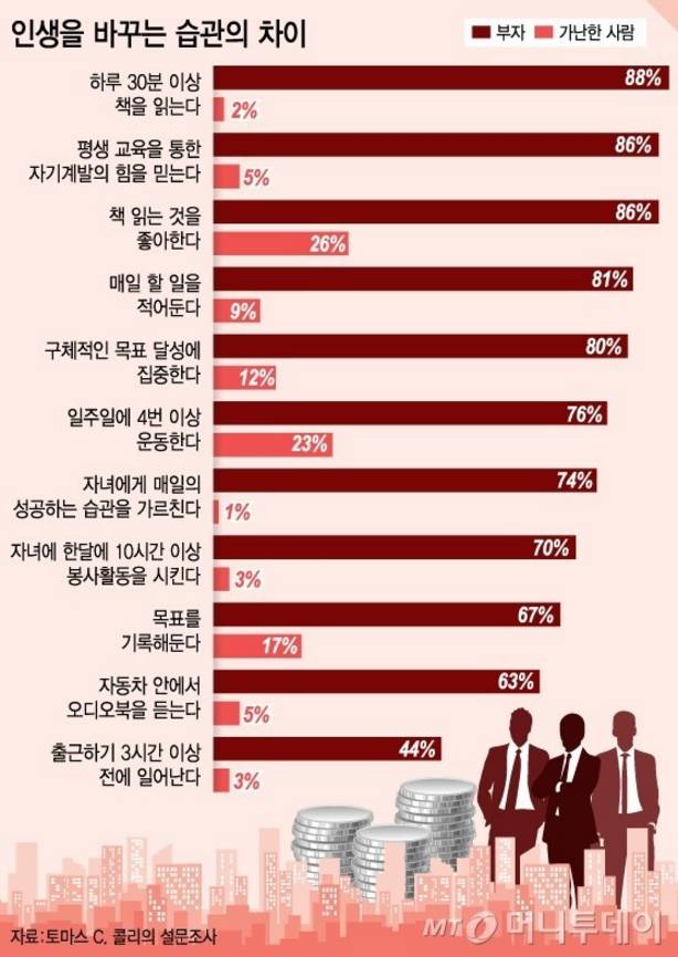 인생을 바꾸는 습관의 차이