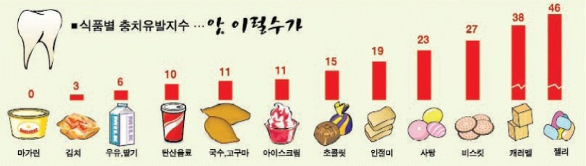충치를 유발하는 사탄의 식품 1위