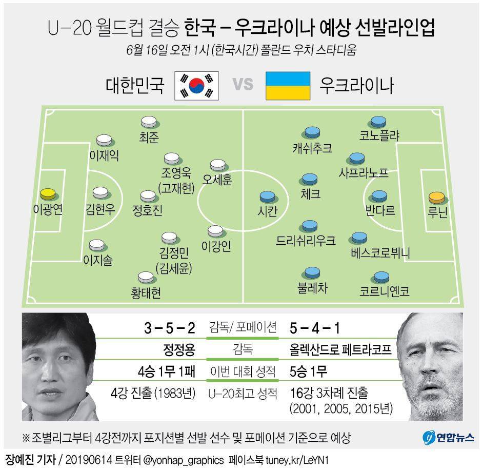 대한민국 : 우크라이나 예상 선발라인업