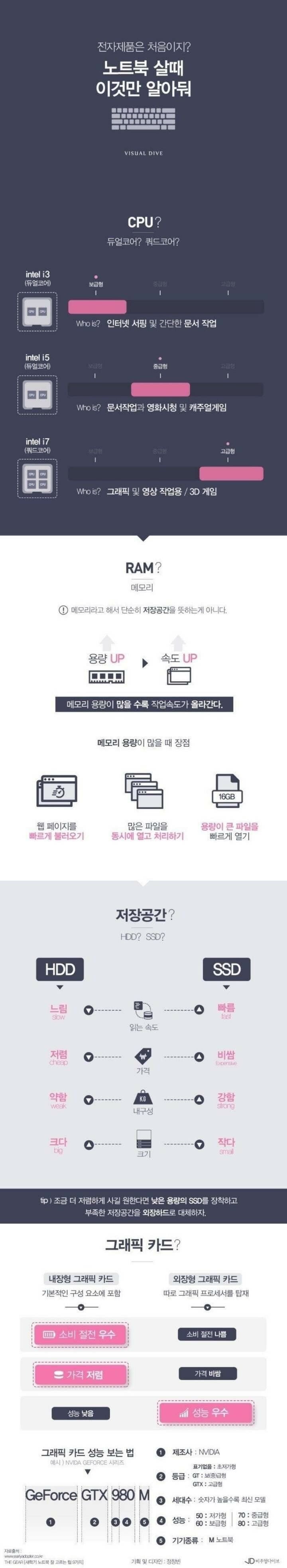 노트북 살 때 이것만 알아둘것!