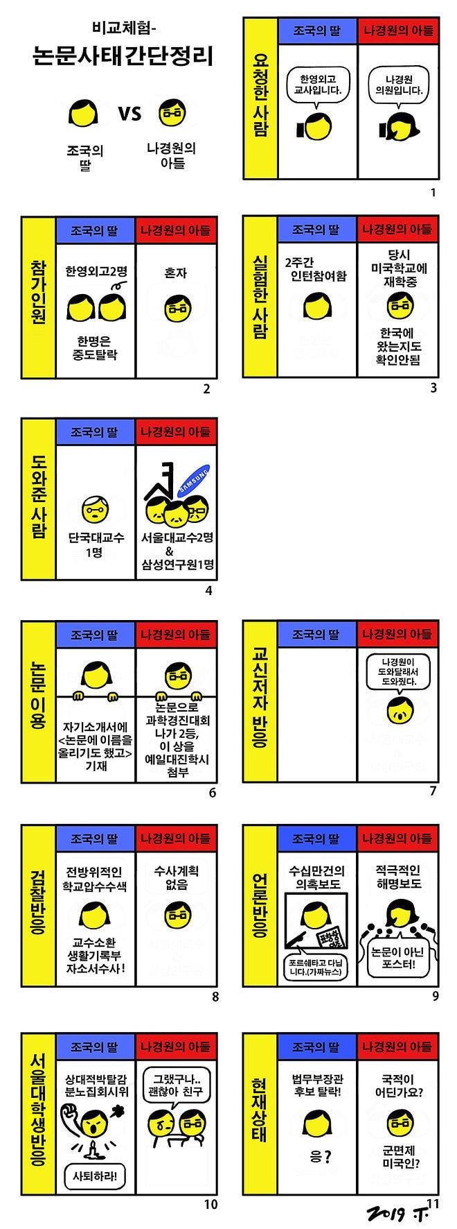 조국 딸 vs 나경원 아들 논문 비교