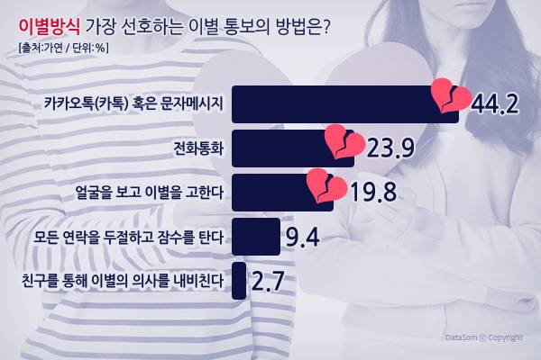 20, 30대들이 가장 선호하는 이별 방식