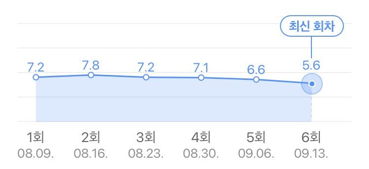 삼시세끼 산촌편 시청률 추이