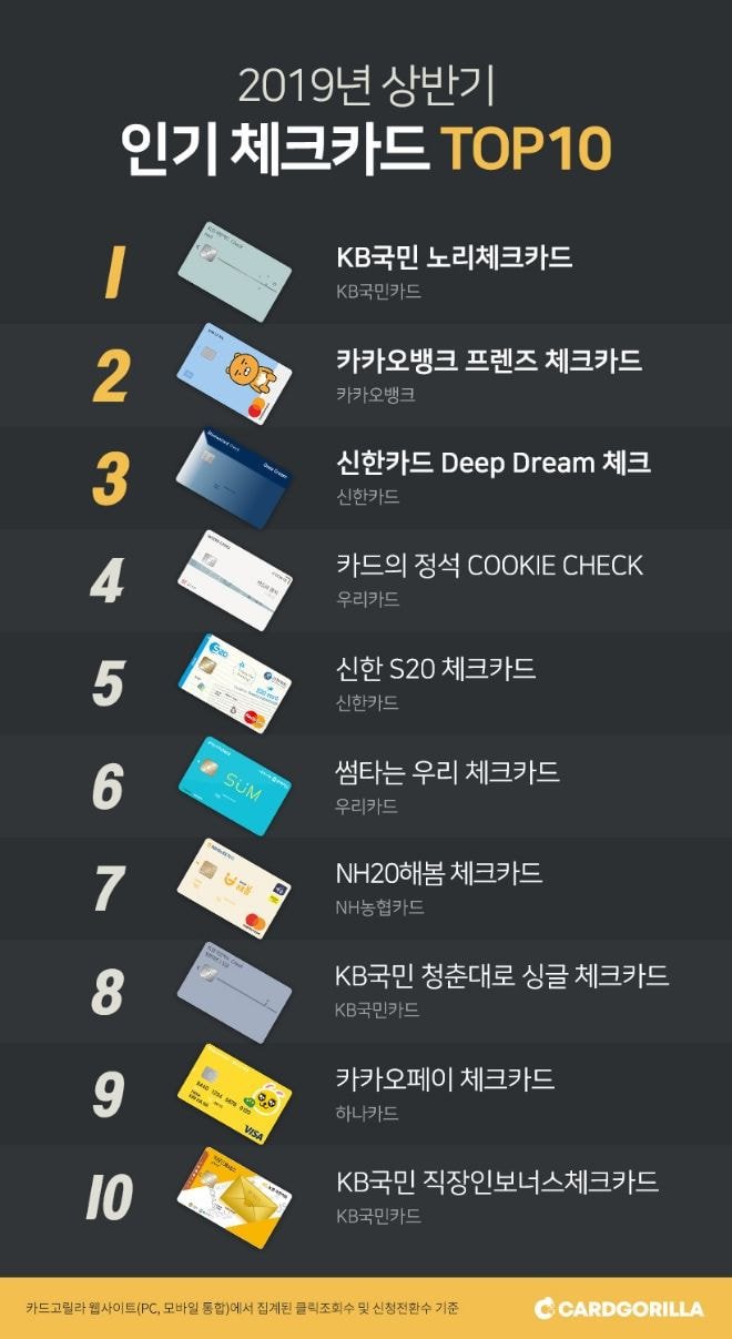 2019년 상반기 인기 체크카드 TOP 10