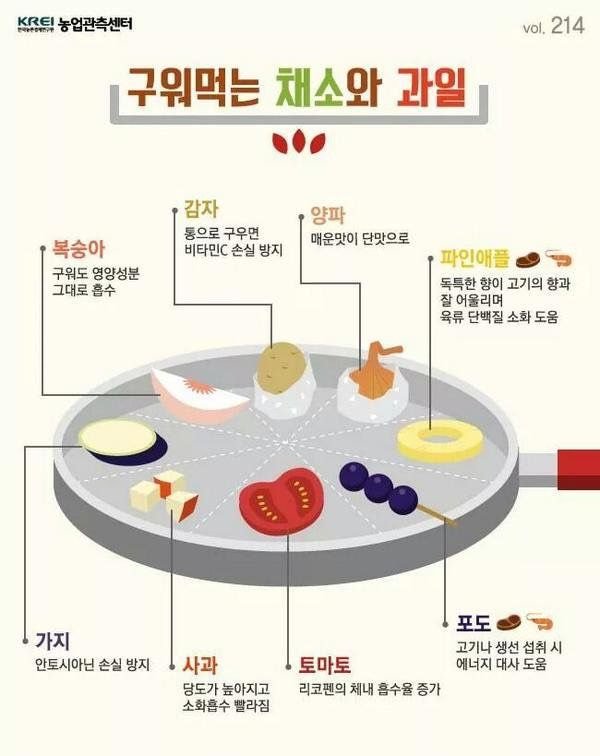 구워먹으면 좋은 채소 과일
