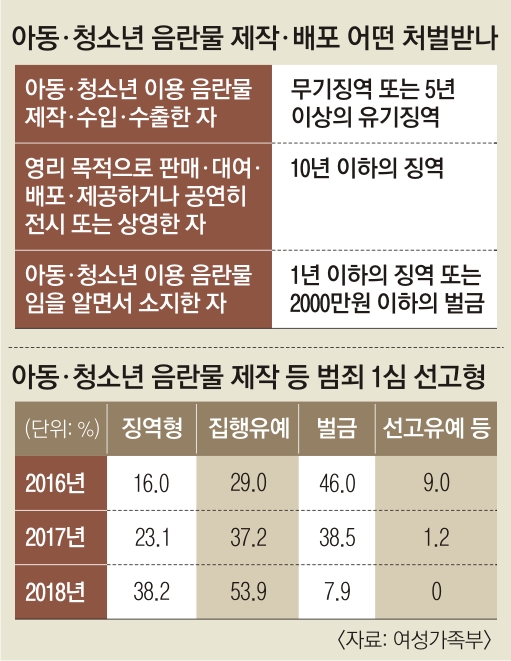 아동 포르노 사이트 운영한 23살 손모씨 최근에 결혼