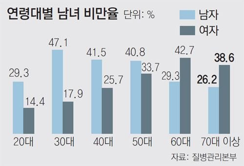 이제 무시못하게 된 한국의 비만율