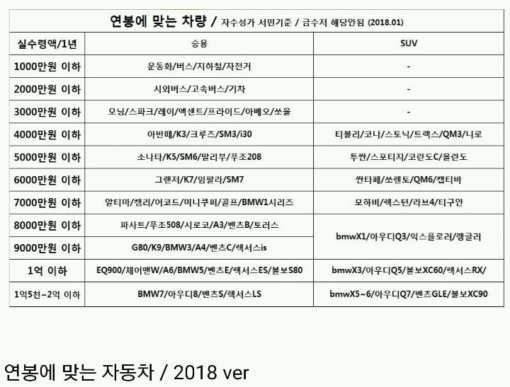 자신의 연봉에 맞는 차량구매기준