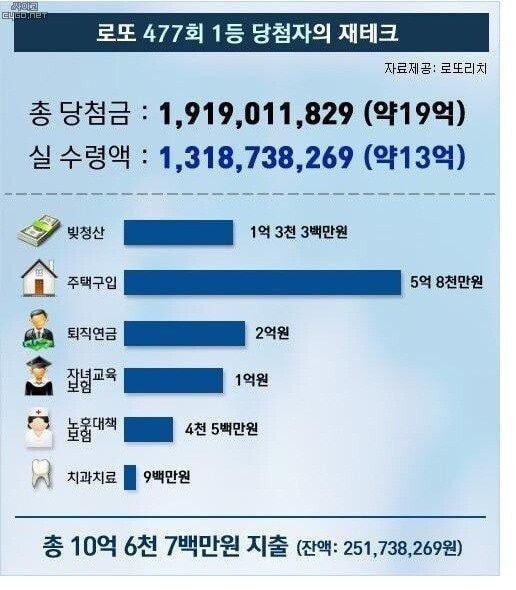 로또 13억 수령자 지출내역