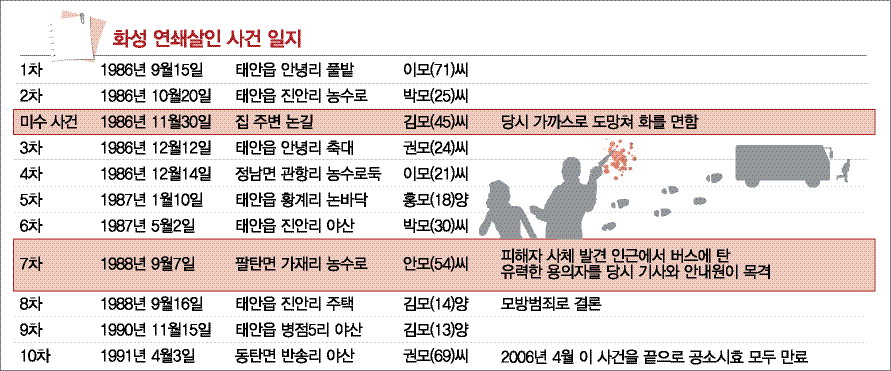 화성연쇄살인사건 사건 일지 분석표