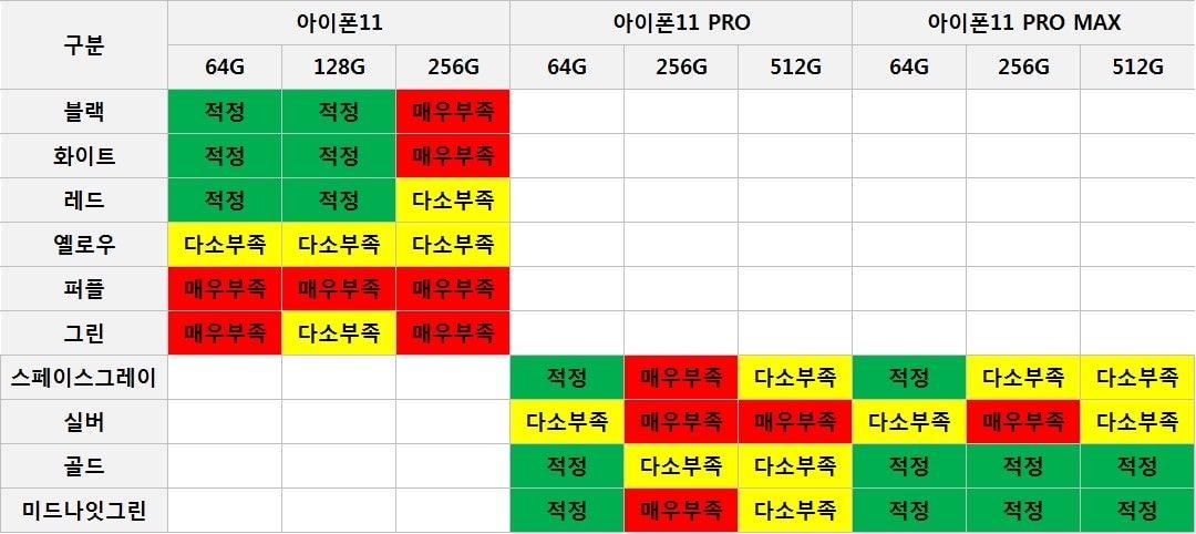 아이폰 11 시리즈 모델별 인기도