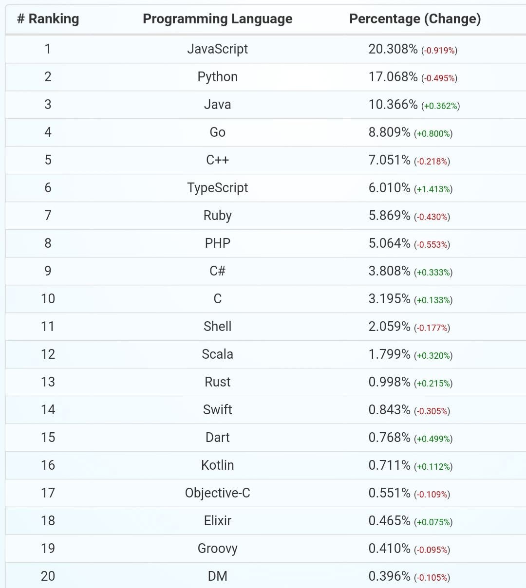 github 프로그래밍 언어 top 20.